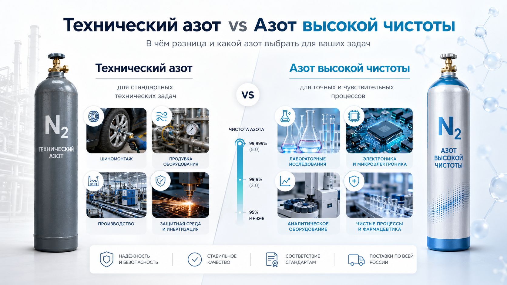Чем отличается технический азот от азота высокой чистоты